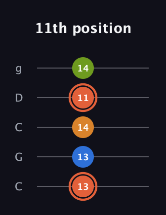 C♯ Minor Flat 9th guitar tab — 11th position (13 13 14 11 14) in Double C (gCGCD)