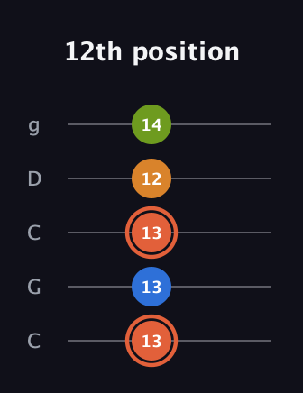 C♯ Minor Flat 9th guitar tab — 12th position (13 13 13 12 14) in Double C (gCGCD)