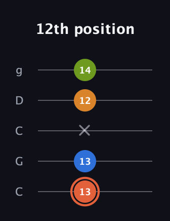 C♯ Minor Flat 9th guitar tab — 12th position (13 13 x 12 14) in Double C (gCGCD)