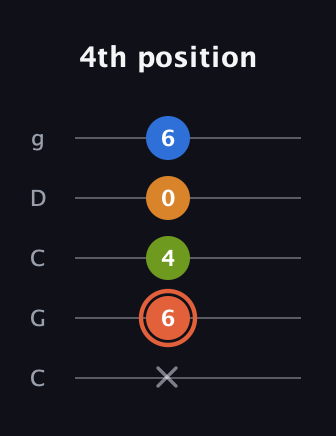 C♯ Minor Flat 9th guitar tab — 4th position (x 6 4 0 6) in Double C (gCGCD)
