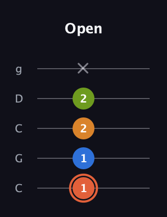 C♯ Minor Flat 9th guitar tab — Open (1 1 2 2 x) in Double C (gCGCD)