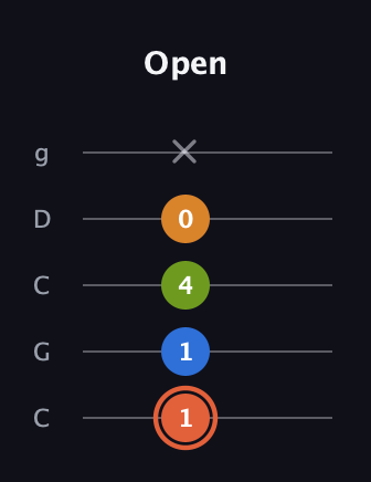 C♯ Minor Flat 9th guitar tab — Open (1 1 4 0 x) in Double C (gCGCD)