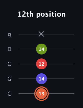 C♯ Minor major 7th Sharp 5th guitar tab — 12th position (13 14 12 14 x) in Double C (gCGCD)