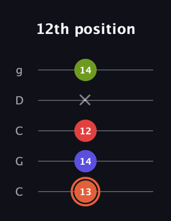 C♯ Minor major 7th Sharp 5th guitar tab — 12th position (13 14 12 x 14) in Double C (gCGCD)