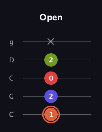 C♯ Minor major 7th Sharp 5th guitar tab — Open (1 2 0 2 x) in Double C (gCGCD)