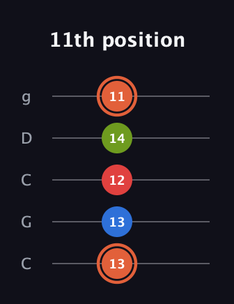 C♯ Minor major 7th Sharp 9th guitar tab — 11th position (13 13 12 14 11) in Double C (gCGCD)
