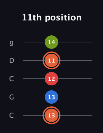 C♯ Minor major 7th Sharp 9th guitar tab — 11th position (13 13 12 11 14) in Double C (gCGCD)