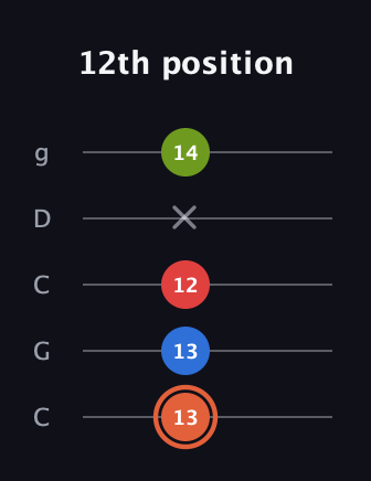 C♯ Minor major 7th Sharp 9th guitar tab — 12th position (13 13 12 x 14) in Double C (gCGCD)