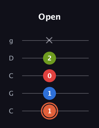 C♯ Minor major 7th Sharp 9th guitar tab — Open (1 1 0 2 x) in Double C (gCGCD)