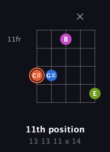 C♯ Minor Sharp 13th guitar chord — 11th position (13 13 11 x 14) fretboard diagram in Double C (gCGCD)