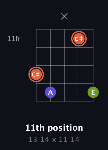 C♯ Minor Sharp 5th guitar chord — 11th position (13 14 x 11 14) fretboard diagram in Double C (gCGCD)