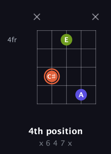 C♯ Minor Sharp 5th guitar chord — 4th position (x 6 4 7 x) fretboard diagram in Double C (gCGCD)