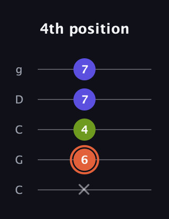 C♯ Minor Sharp 5th guitar tab — 4th position (x 6 4 7 7) in Double C (gCGCD)