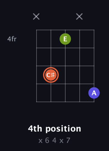 C♯ Minor Sharp 5th guitar chord — 4th position (x 6 4 x 7) fretboard diagram in Double C (gCGCD)
