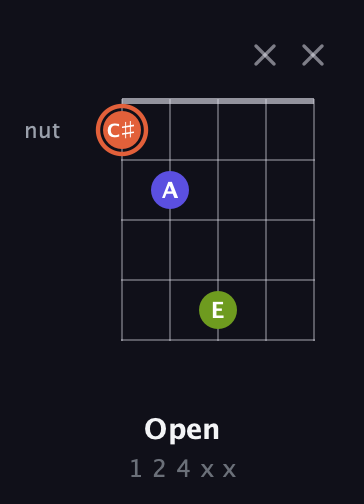 C♯ Minor Sharp 5th guitar chord — Open (1 2 4 x x) fretboard diagram in Double C (gCGCD)