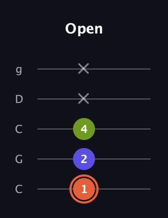 C♯ Minor Sharp 5th guitar tab — Open (1 2 4 x x) in Double C (gCGCD)