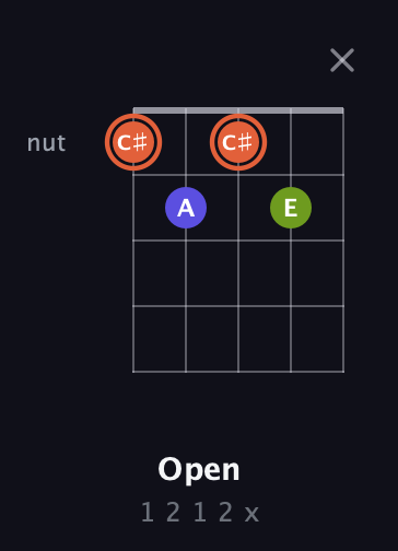 C♯ Minor Sharp 5th guitar chord — Open (1 2 1 2 x) fretboard diagram in Double C (gCGCD)