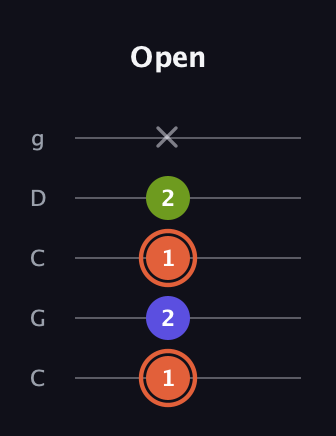 C♯ Minor Sharp 5th guitar tab — Open (1 2 1 2 x) in Double C (gCGCD)