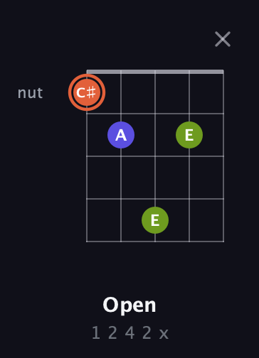 C♯ Minor Sharp 5th guitar chord — Open (1 2 4 2 x) fretboard diagram in Double C (gCGCD)