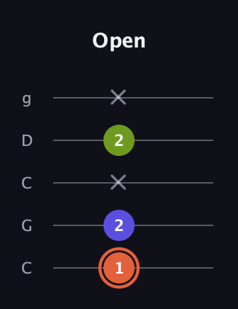 C♯ Minor Sharp 5th guitar tab — Open (1 2 x 2 x) in Double C (gCGCD)