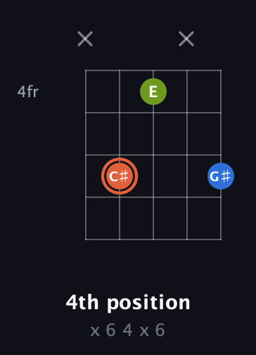C♯ Minor Sharp 9th guitar chord — 4th position (x 6 4 x 6) fretboard diagram in Double C (gCGCD)