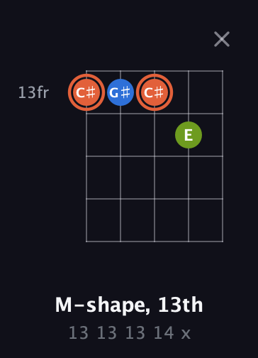 C♯ Minor Sharp 9th guitar chord — M-shape, 13th (13 13 13 14 x) fretboard diagram in Double C (gCGCD)