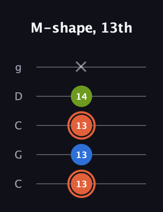 C♯ Minor Sharp 9th guitar tab — M-shape, 13th (13 13 13 14 x) in Double C (gCGCD)