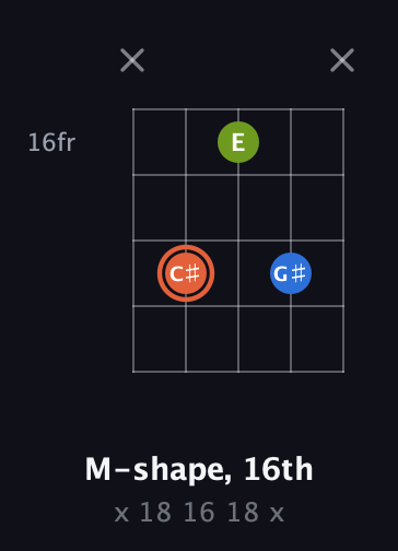 C♯ Minor Sharp 9th guitar chord — M-shape, 16th (x 18 16 18 x) fretboard diagram in Double C (gCGCD)
