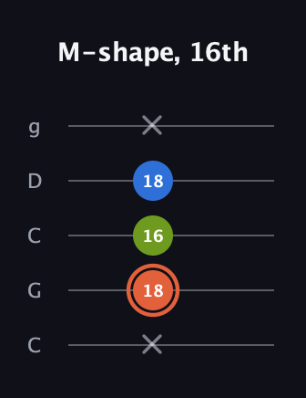 C♯ Minor Sharp 9th guitar tab — M-shape, 16th (x 18 16 18 x) in Double C (gCGCD)