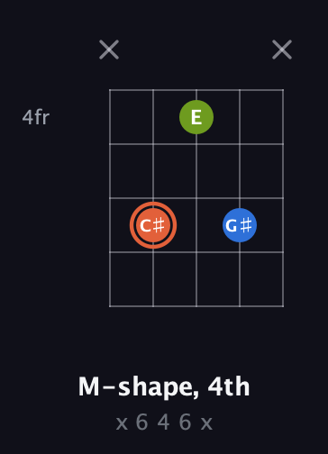 C♯ Minor Sharp 9th guitar chord — M-shape, 4th (x 6 4 6 x) fretboard diagram in Double C (gCGCD)
