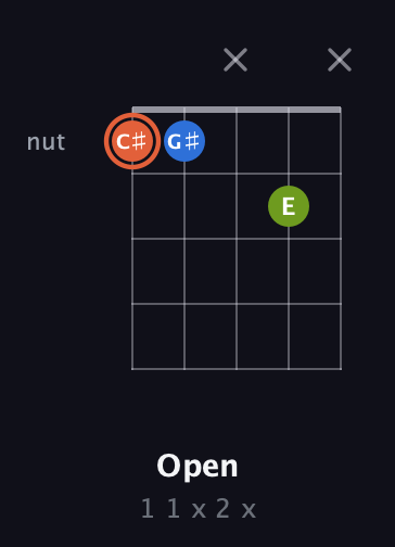C♯ Minor Sharp 9th guitar chord — Open (1 1 x 2 x) fretboard diagram in Double C (gCGCD)