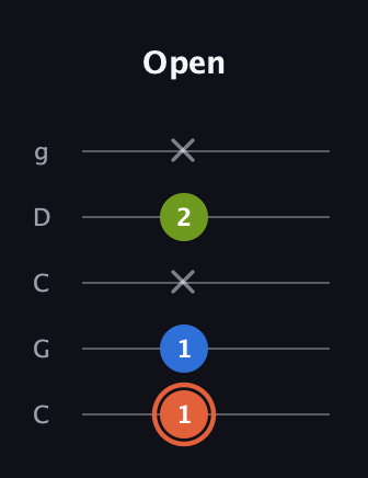 C♯ Minor Sharp 9th guitar tab — Open (1 1 x 2 x) in Double C (gCGCD)
