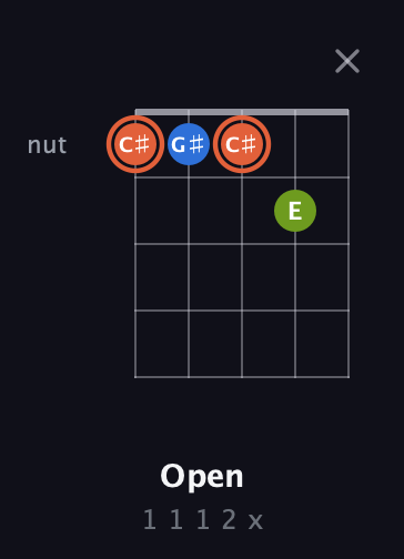 C♯ Minor Sharp 9th guitar chord — Open (1 1 1 2 x) fretboard diagram in Double C (gCGCD)