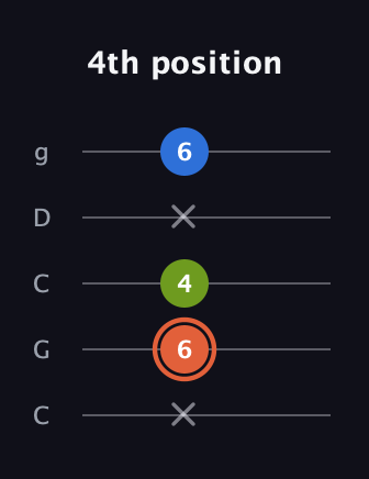 C♯ Minor guitar tab — 4th position (x 6 4 x 6) in Double C (gCGCD)