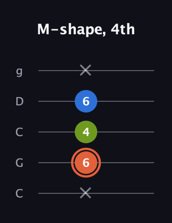 C♯ Minor guitar tab — M-shape, 4th (x 6 4 6 x) in Double C (gCGCD)