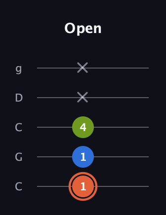 C♯ Minor guitar tab — Open (1 1 4 x x) in Double C (gCGCD)