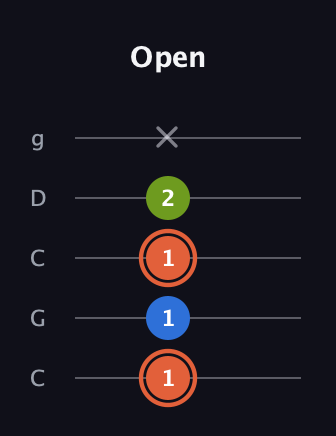 C♯ Minor guitar tab — Open (1 1 1 2 x) in Double C (gCGCD)