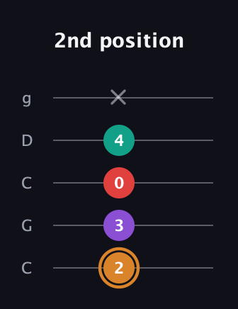 D Augmented 7th guitar tab — 2nd position (2 3 0 4 x) in Double C (gCGCD)