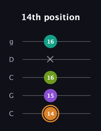 D Augmented Added 2nd guitar tab — 14th position (14 15 16 x 16) in Double C (gCGCD)