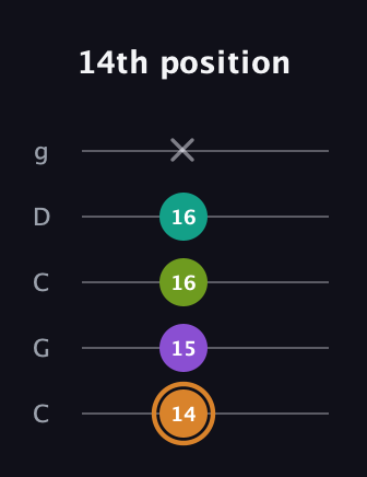 D Augmented Added 2nd guitar tab — 14th position (14 15 16 16 x) in Double C (gCGCD)