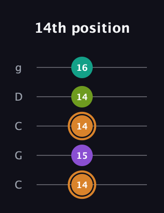 D Augmented Added 2nd guitar tab — 14th position (14 15 14 14 16) in Double C (gCGCD)