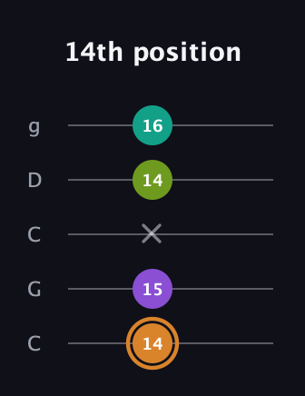 D Augmented Added 2nd guitar tab — 14th position (14 15 x 14 16) in Double C (gCGCD)