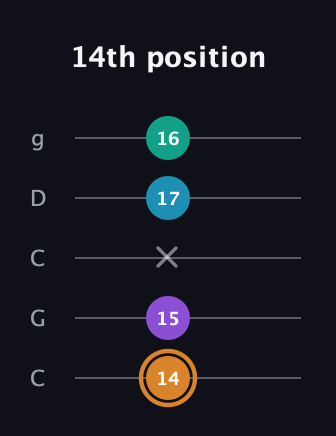 D Augmented Added 4th guitar tab — 14th position (14 15 x 17 16) in Double C (gCGCD)