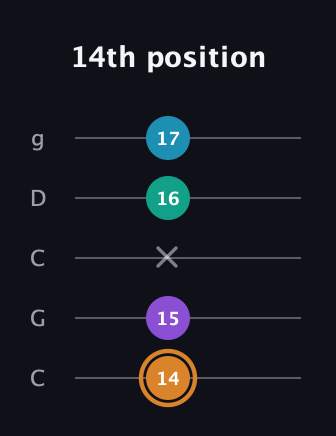 D Augmented Added 4th guitar tab — 14th position (14 15 x 16 17) in Double C (gCGCD)