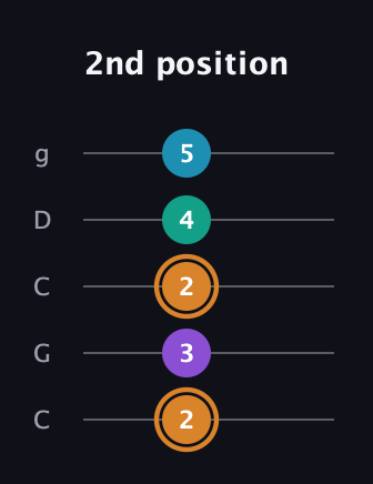 D Augmented Added 4th guitar tab — 2nd position (2 3 2 4 5) in Double C (gCGCD)