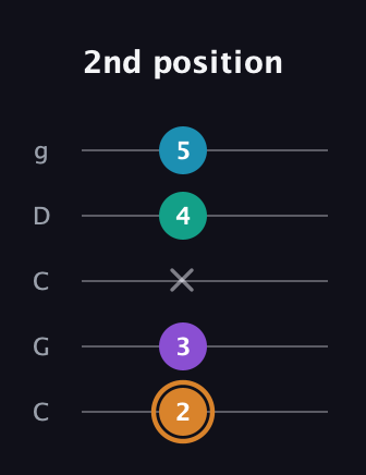 D Augmented Added 4th guitar tab — 2nd position (2 3 x 4 5) in Double C (gCGCD)