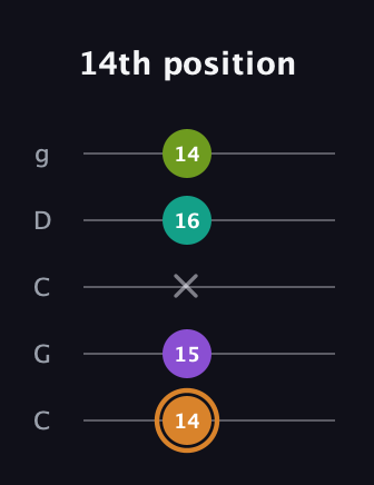 D Augmented Added 9th guitar tab — 14th position (14 15 x 16 14) in Double C (gCGCD)