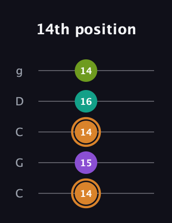 D Augmented Added 9th guitar tab — 14th position (14 15 14 16 14) in Double C (gCGCD)