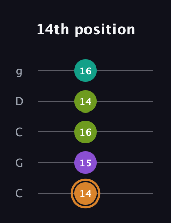 D Augmented Added 9th guitar tab — 14th position (14 15 16 14 16) in Double C (gCGCD)