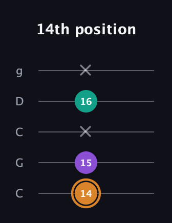 D Augmented Flat 13th guitar tab — 14th position (14 15 x 16 x) in Double C (gCGCD)